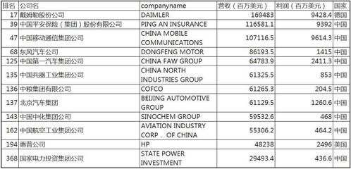 2017年世界500强榜单发布 龙头企业更加重视管理会计，助力企业精细化管理
